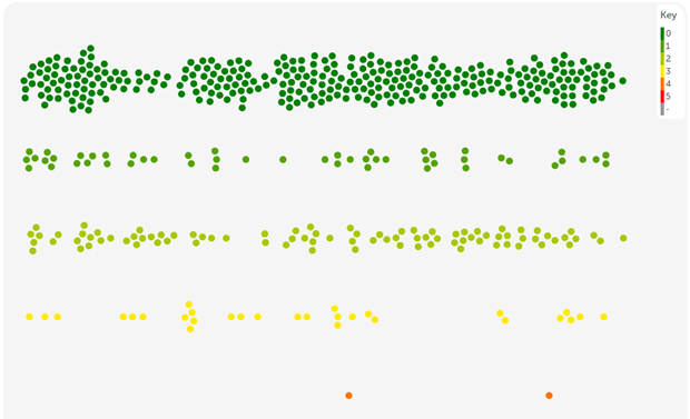 Story swarm - showing story criticality