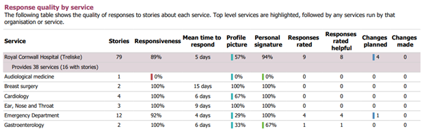 Example of a response quality report